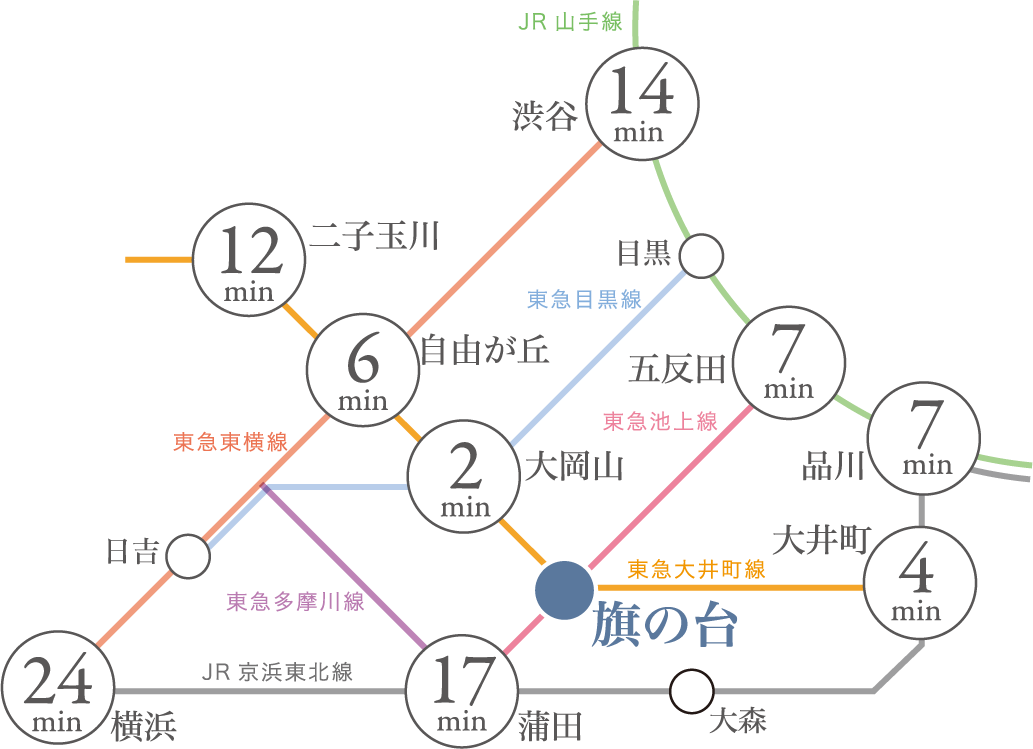 旗の台の路線図