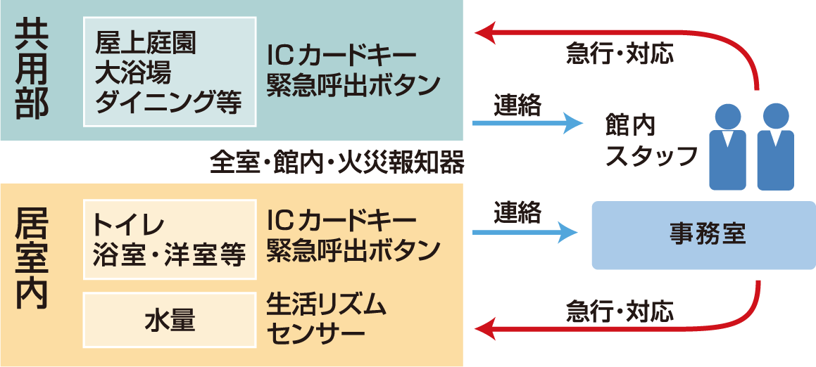 生活リズムセンサーの概要図