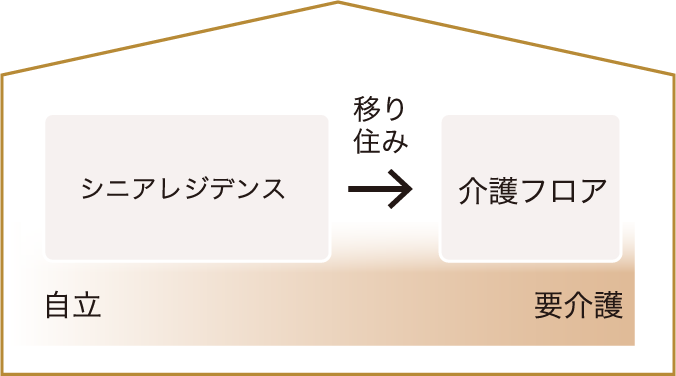 介護フロアへの移り住み図