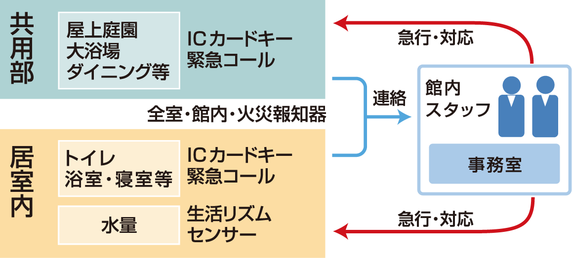 生活リズムセンサーの概要図